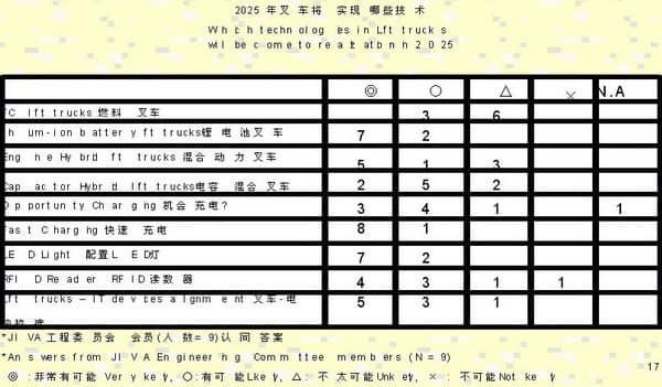 世界四大工业车辆协会领袖预测未来25年的叉车