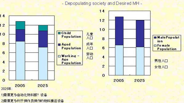 世界四大工业车辆协会领袖预测未来25年的叉车