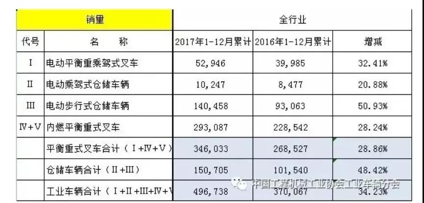 从2017到2019，叉车行业经历了什么？