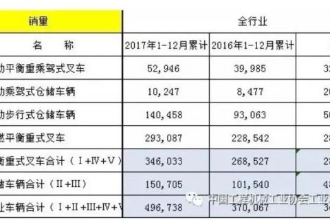 从2017到2019，叉车行业经历了什么？