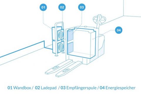 LINDIG和WIFERION建立了工业叉车感应充电的合作伙伴关系