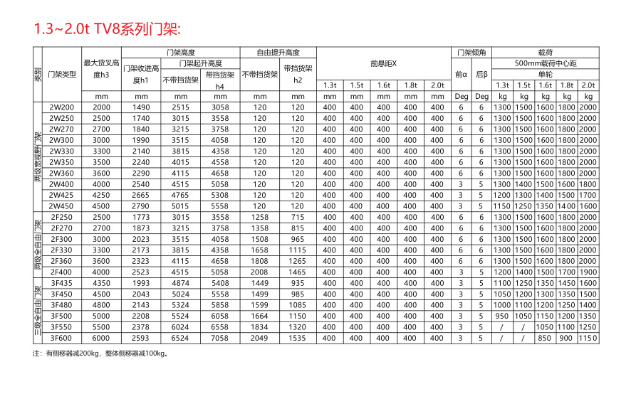中力 1.5/1.8/2.0吨电动叉车(三支点) CPD15/18/20TV8