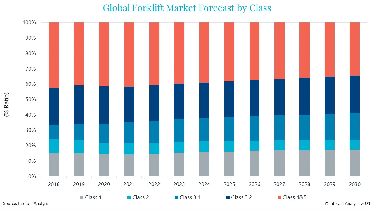 全球叉车市场积极的画面：2028年全球叉车市场长期预测上调40%
