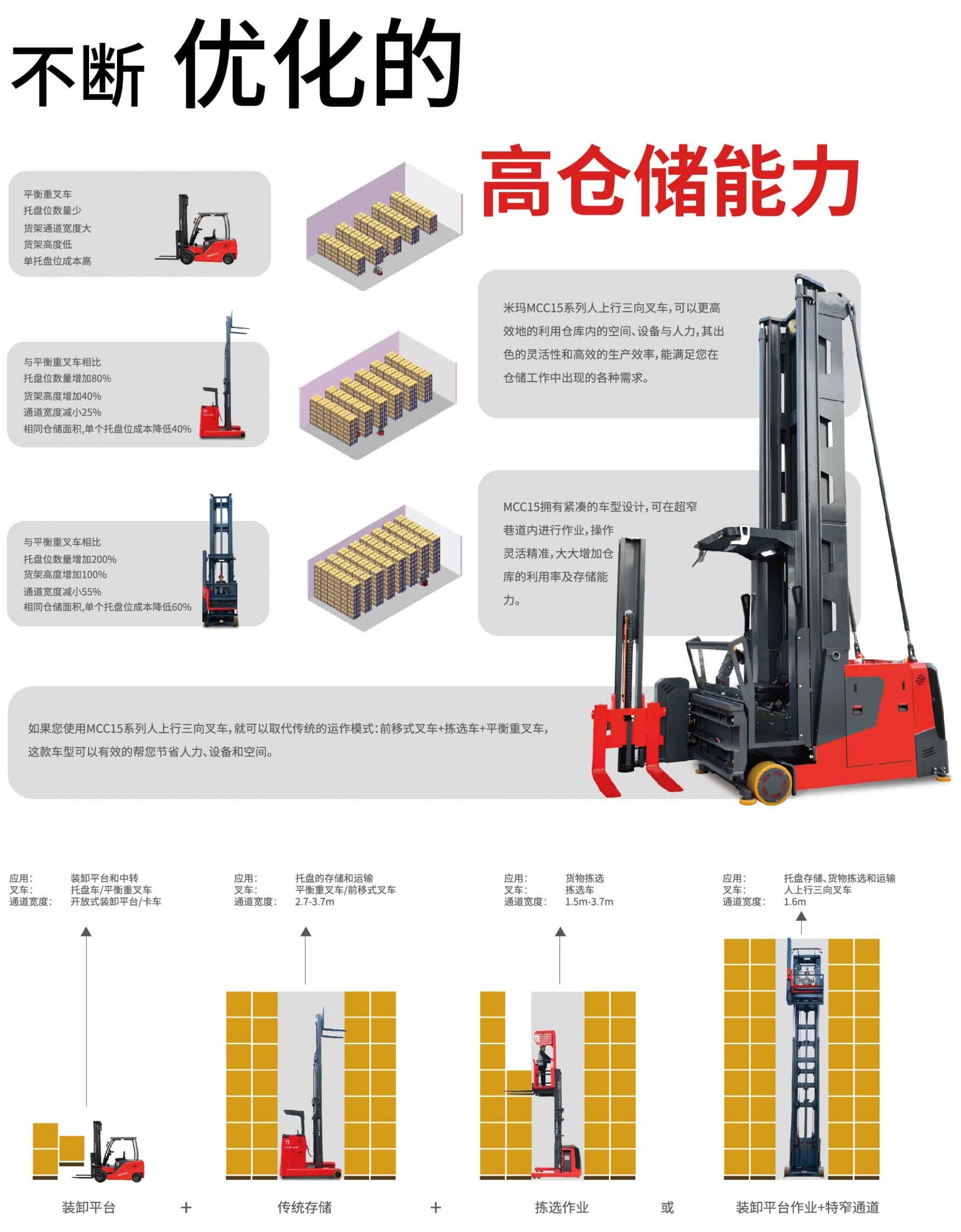 米玛人上行三向叉车