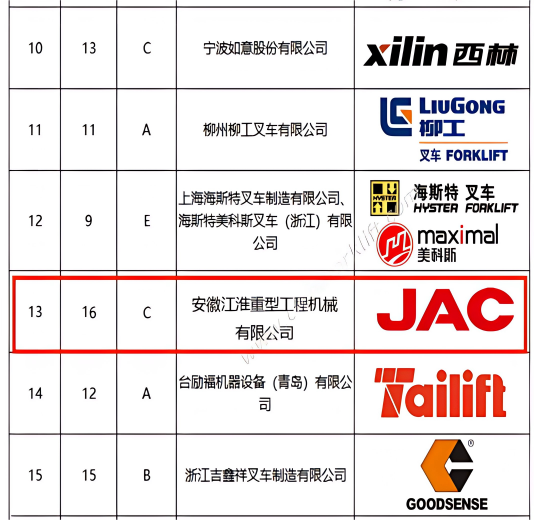 连续两年跃升!合力赋能见实效,江淮重工排名再创新高