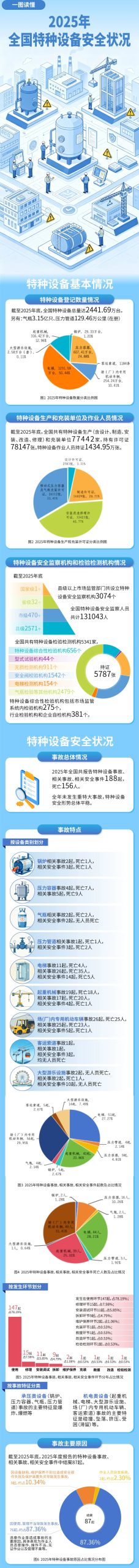 一图读懂 | 2025年全国特种设备安全状况