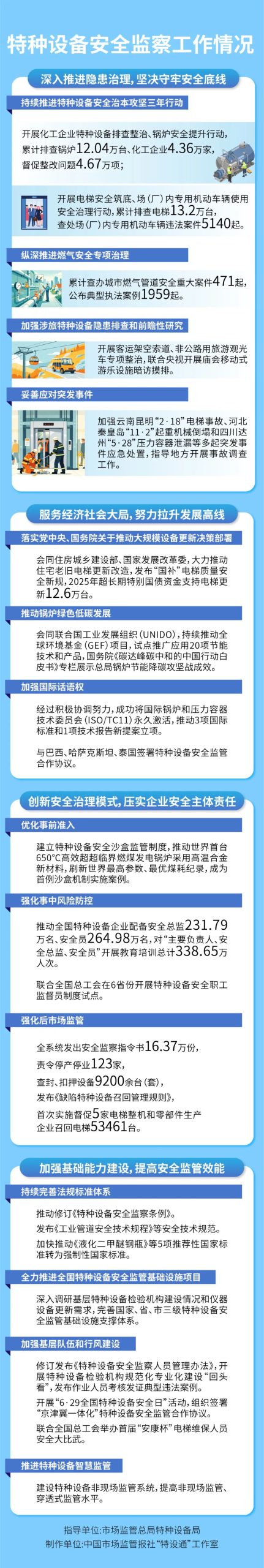一图读懂 | 2025年全国特种设备安全状况