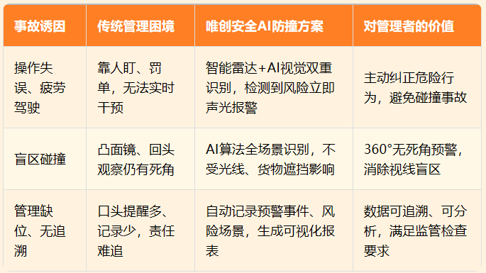 点击放大 唯创安全 | 5140起违法案件、26起事故:叉车安全的“人祸”困局怎么破?
