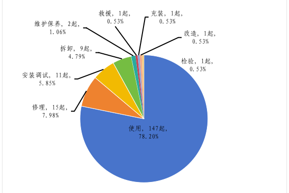 唯创安全 | 5140起违法案件、26起事故:叉车安全的“人祸”困局怎么破?