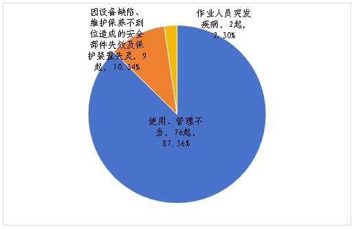唯创安全 | 5140起违法案件、26起事故:叉车安全的“人祸”困局怎么破?