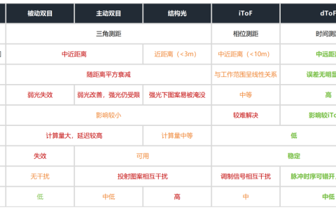 深度感知技术全解析：dToF为何成为机器人之眼的新宠？