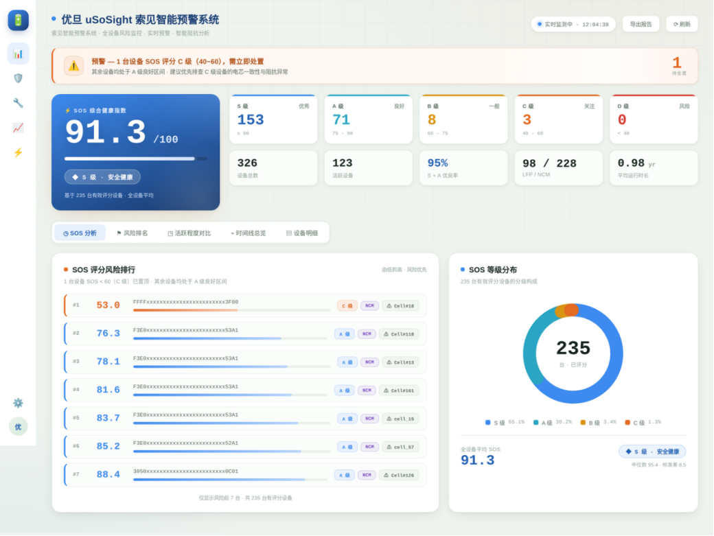 案例解析 | 优旦uSOSight索见智能预警系统,防患于未“燃”