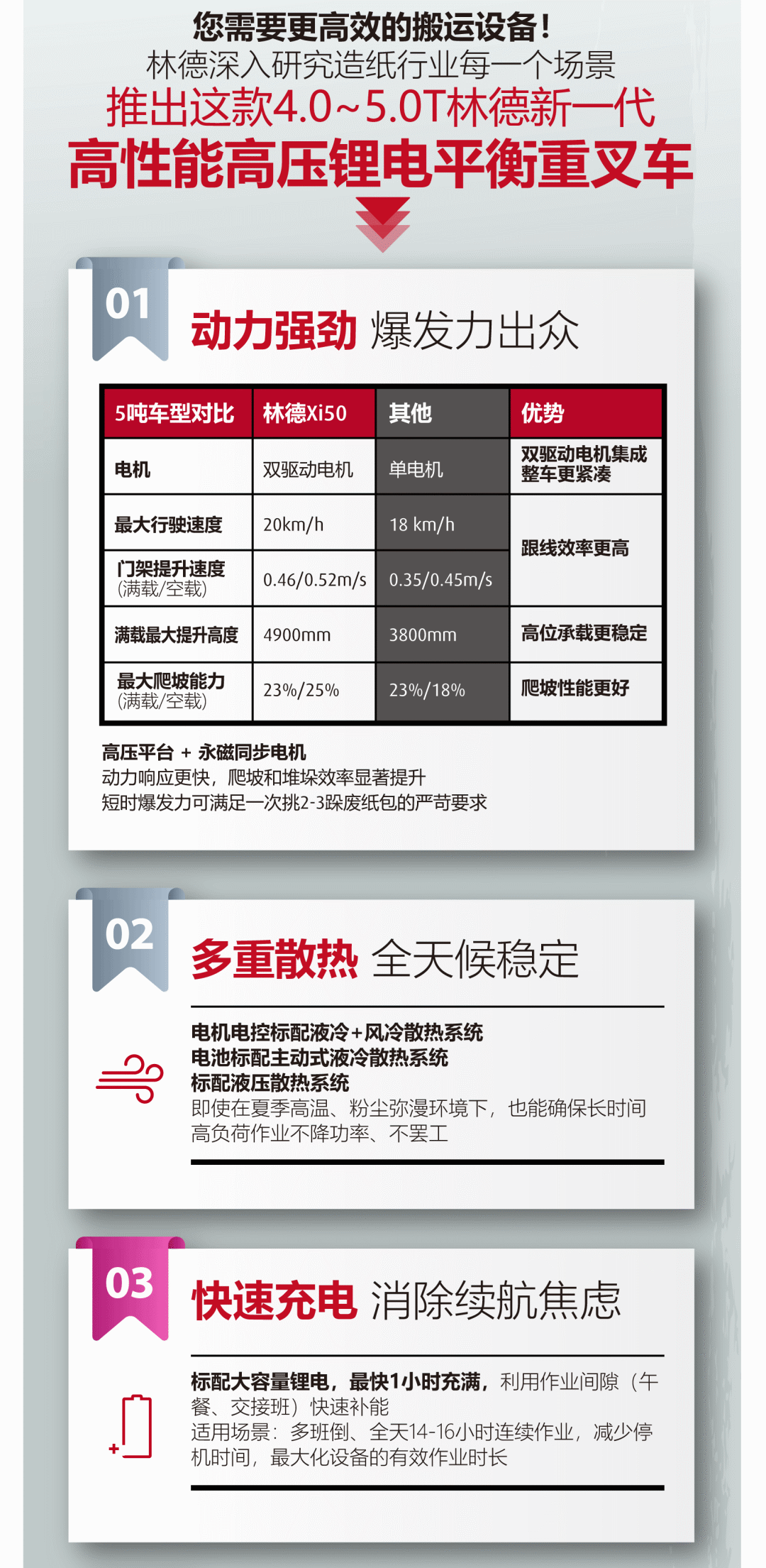 造纸行业，硬核担当 | 4-5吨新一代林德高性能高压锂电平衡重叉车重磅来袭